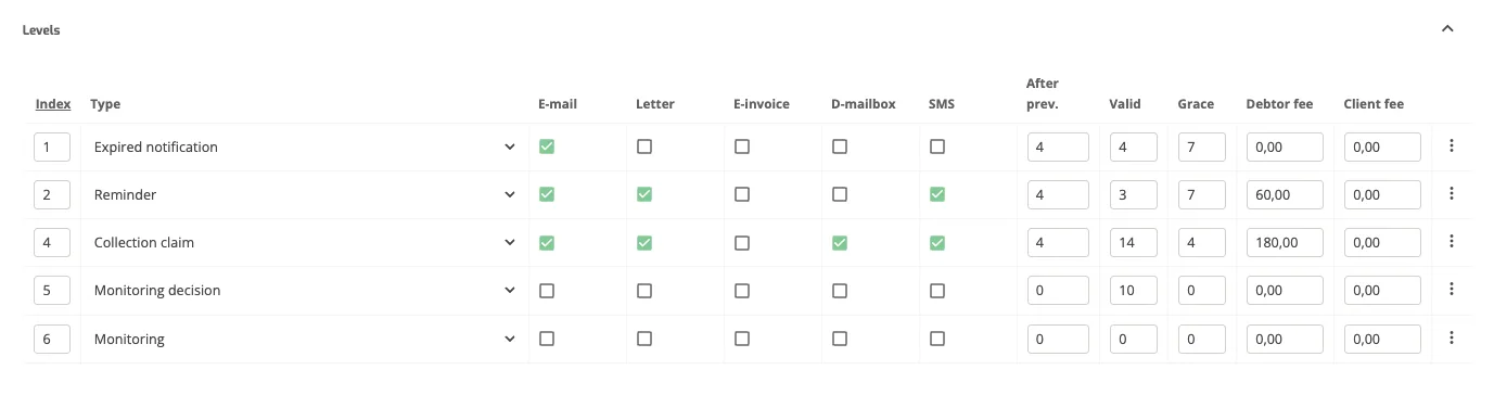 Setup Invoice Profiles: Levels